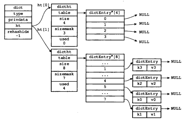 図10  -  HT0すべてのキーと値のペアをHT1に移行されます