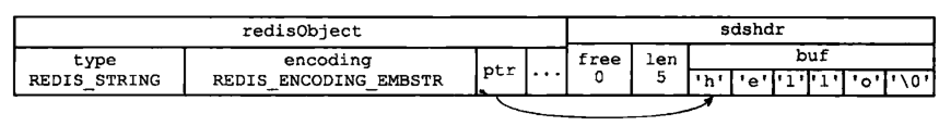 图 8 - embstr 编码的字符串对象