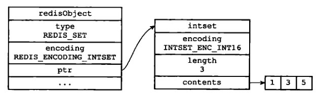 图 12 - intset 编码的集合对象
