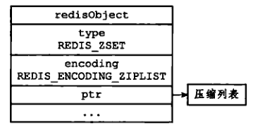 图 14 - ziplist 编码的有序集合对象