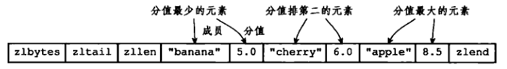 图 15 - ziplist 编码的有序集合，数据在压缩列表中按分值从小到大排列