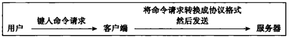 图 3 - 客户端接收并发送命令请求的过程