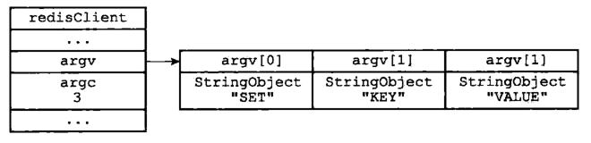 图 5 - 客户端状态中的 argv 和 argc 属性
