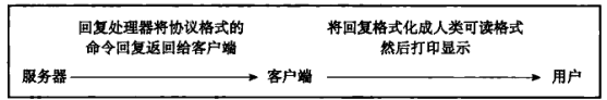 图 10 客户端接收并打印命令回复的过程