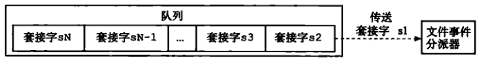 图 2 - IO 多路复用程序通过队列向文件事件分派器传送套接字