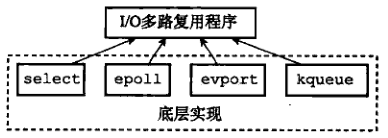 图 3 - Redis 的 IO 多路复用程序有多个 IO 多路复用库实现可选