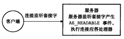 图 4 - 服务器对客户端的连接请求进行应答