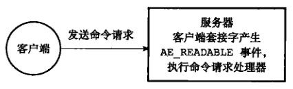 图 5 - 服务器接收客户端发来的命令请求