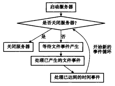 图 1：事件处理角度下的服务器运行流程