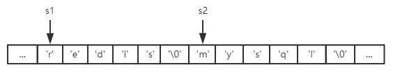 图 2-1：在内存中紧邻的两个 C 字符串