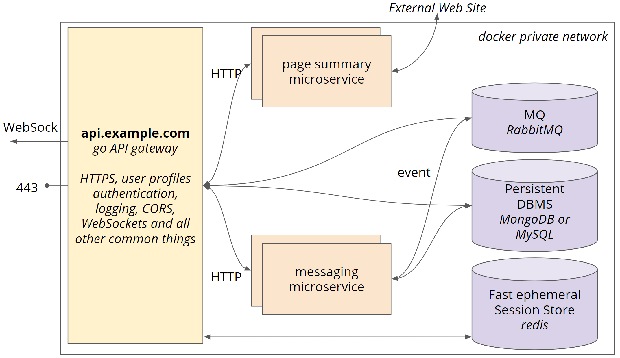 Software Architecture