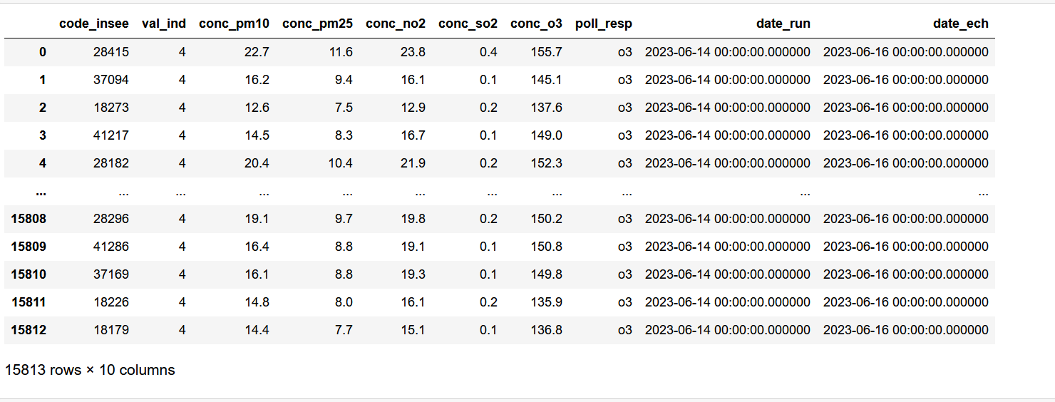 pollution data on SQLITE