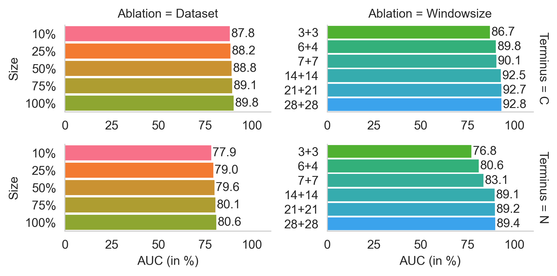 Ablation study results