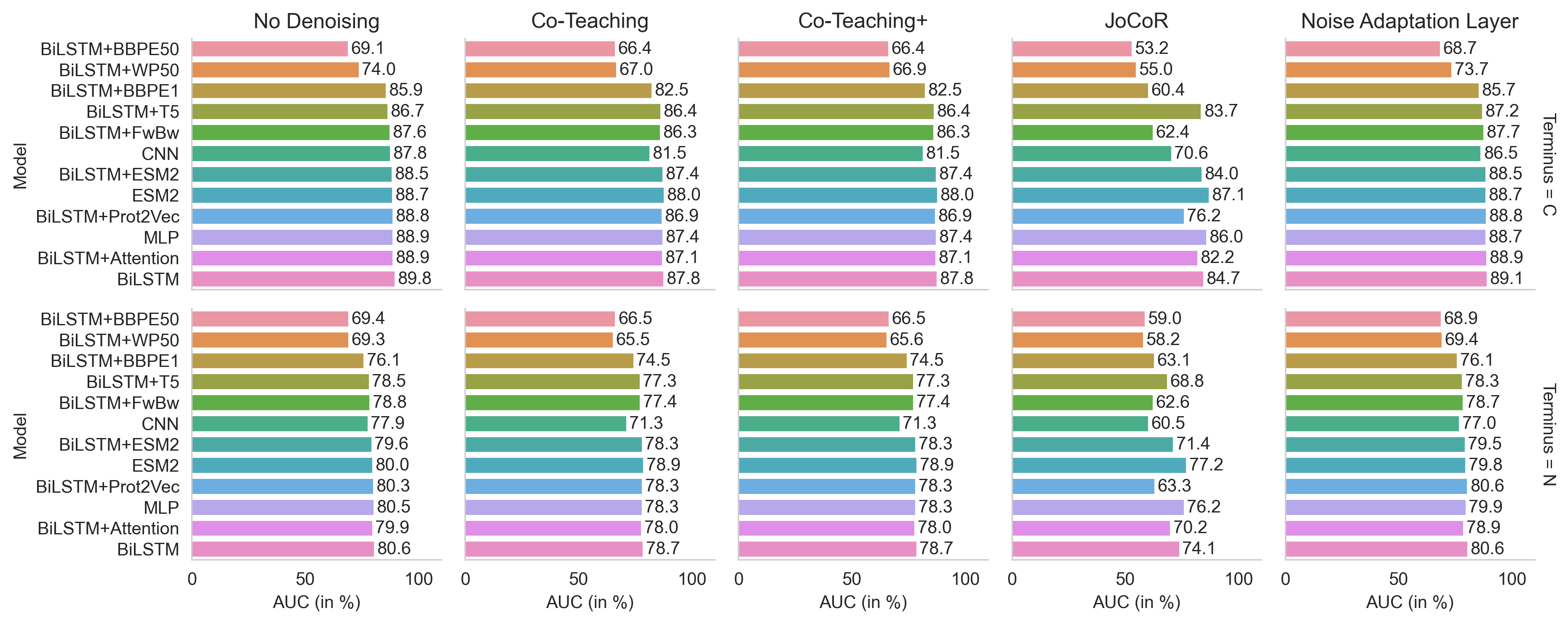 Performance Comparison of all models and denoising architectures for C- and N-terminal