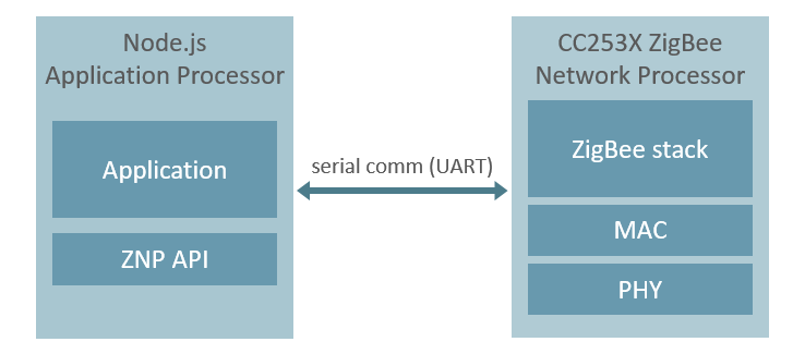 Network Processor Configuration