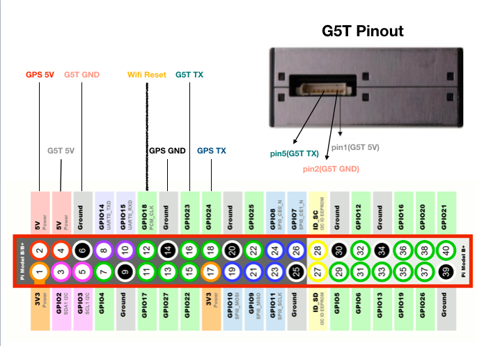 Pinout