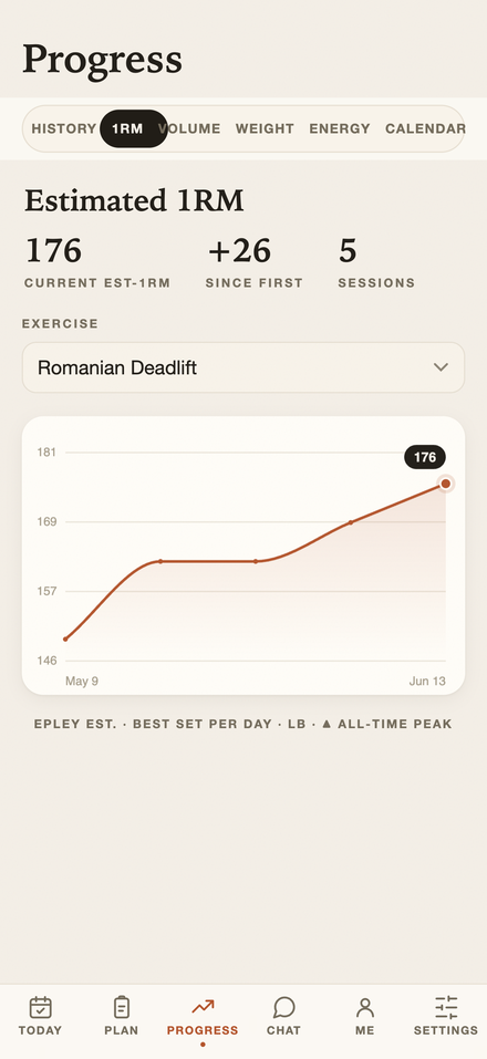 Strength progress