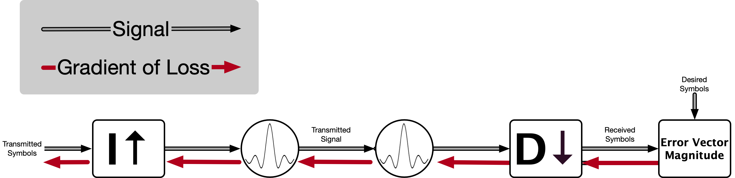 Overview of simplistic example for utilizing symbol (EVM) loss