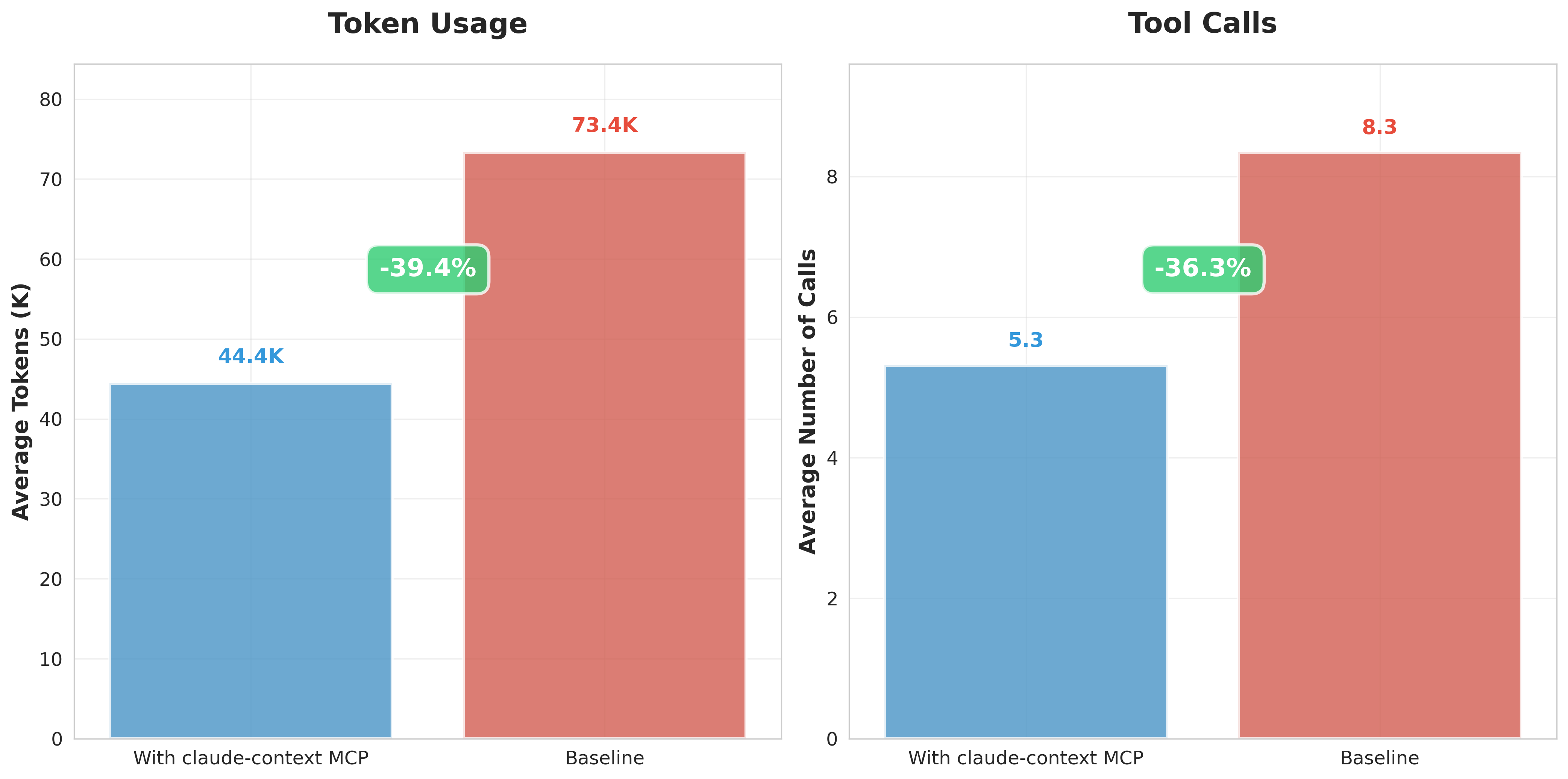 MCP Efficiency Analysis