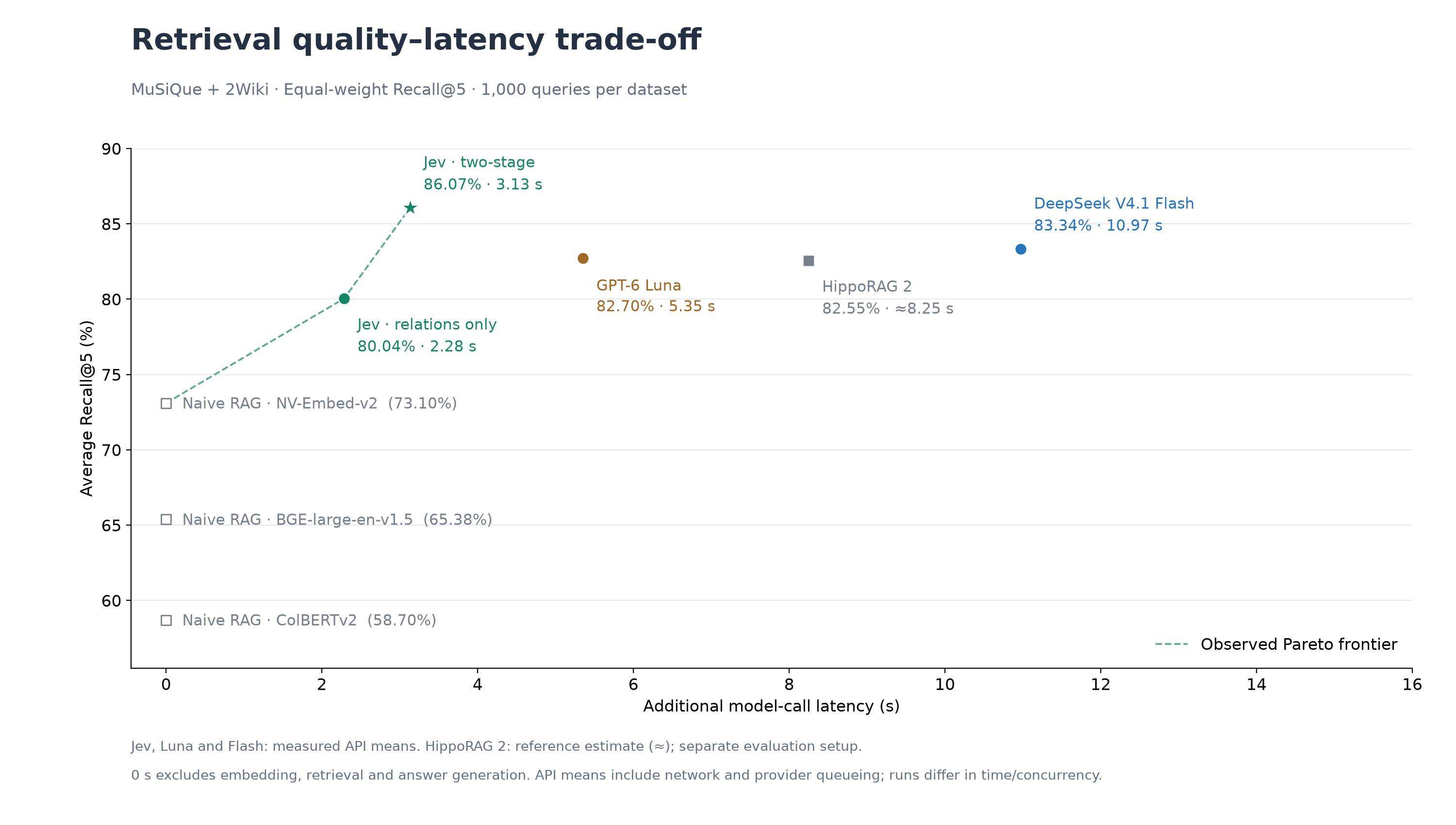 Quality and additional model latency