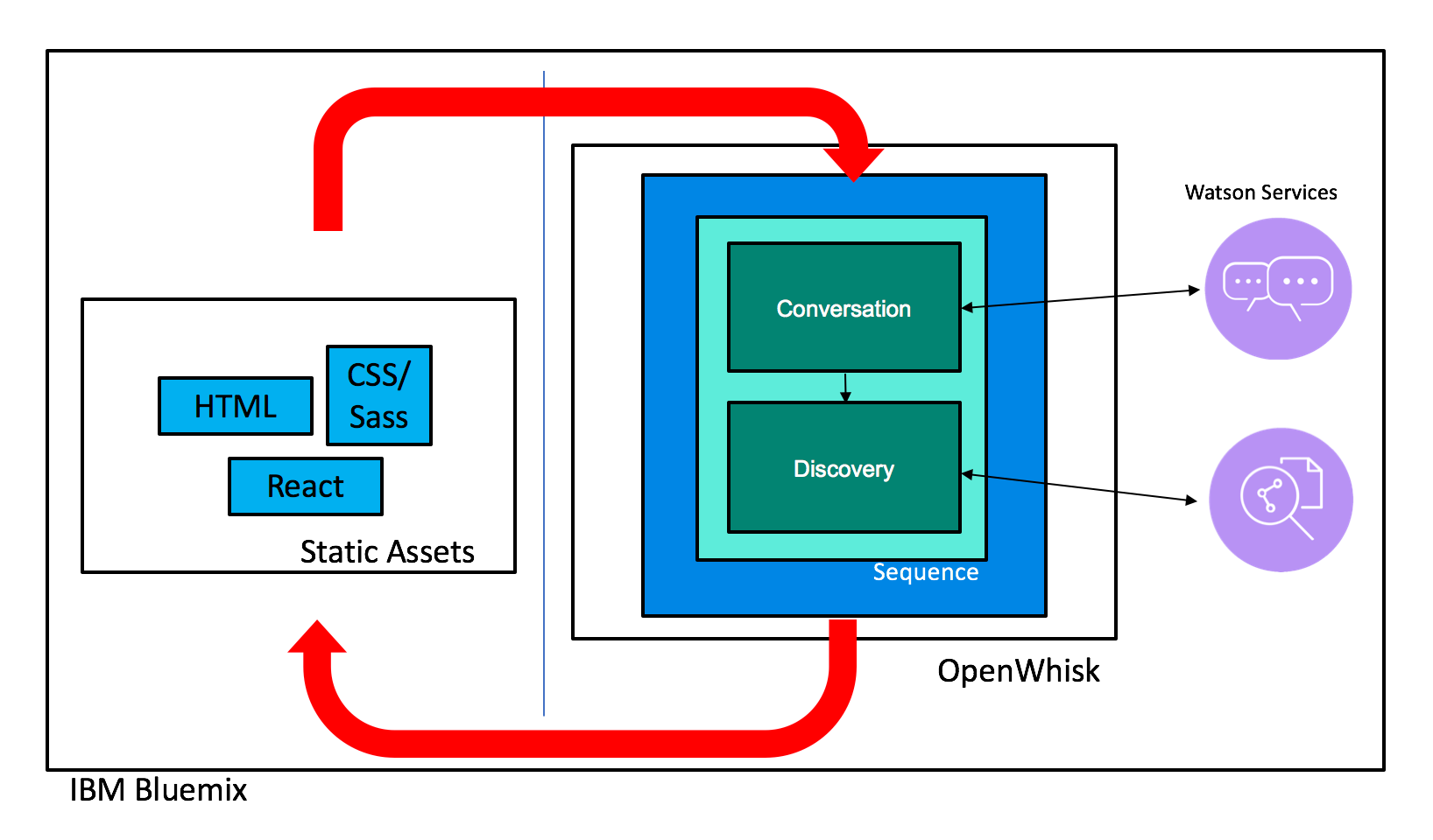 Flow diagram