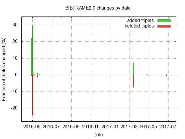 Change graph