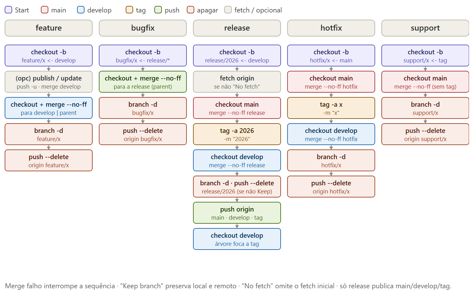 Full command flow per type