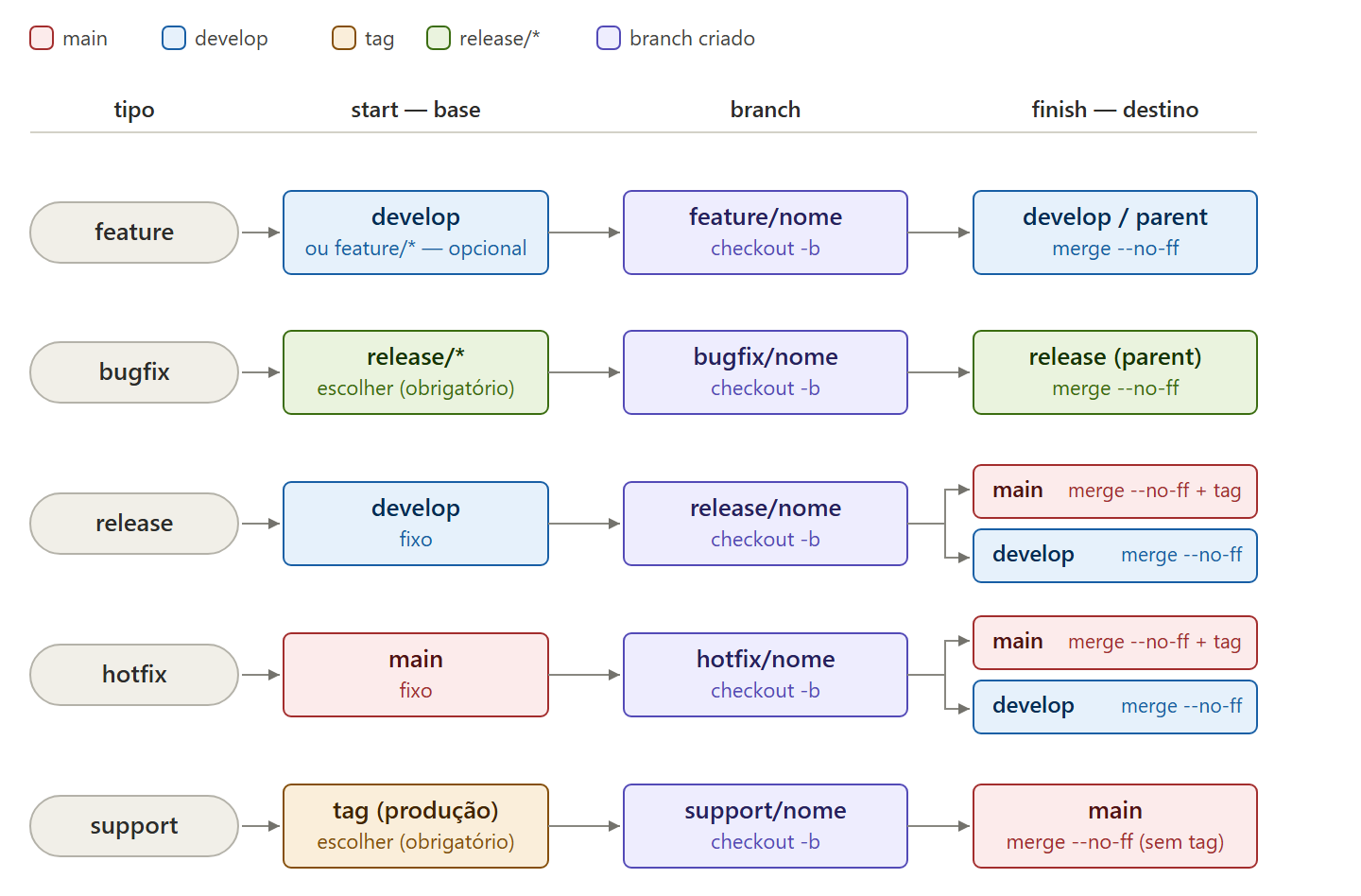 GitFlow Start & Finish rules per type