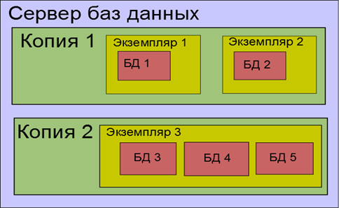 Пример структуры сервера баз данных IBM Db2