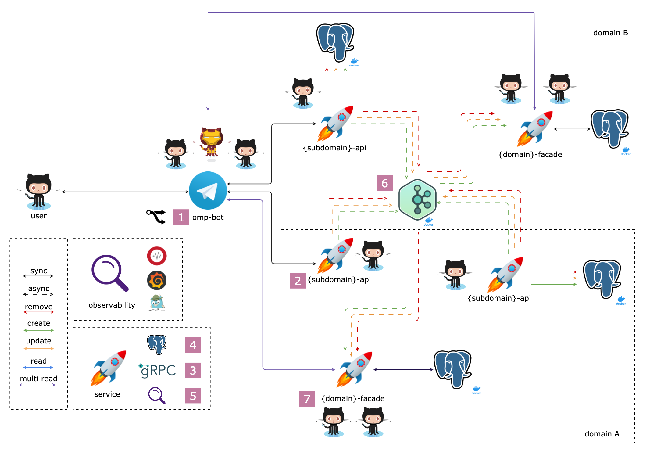 schema