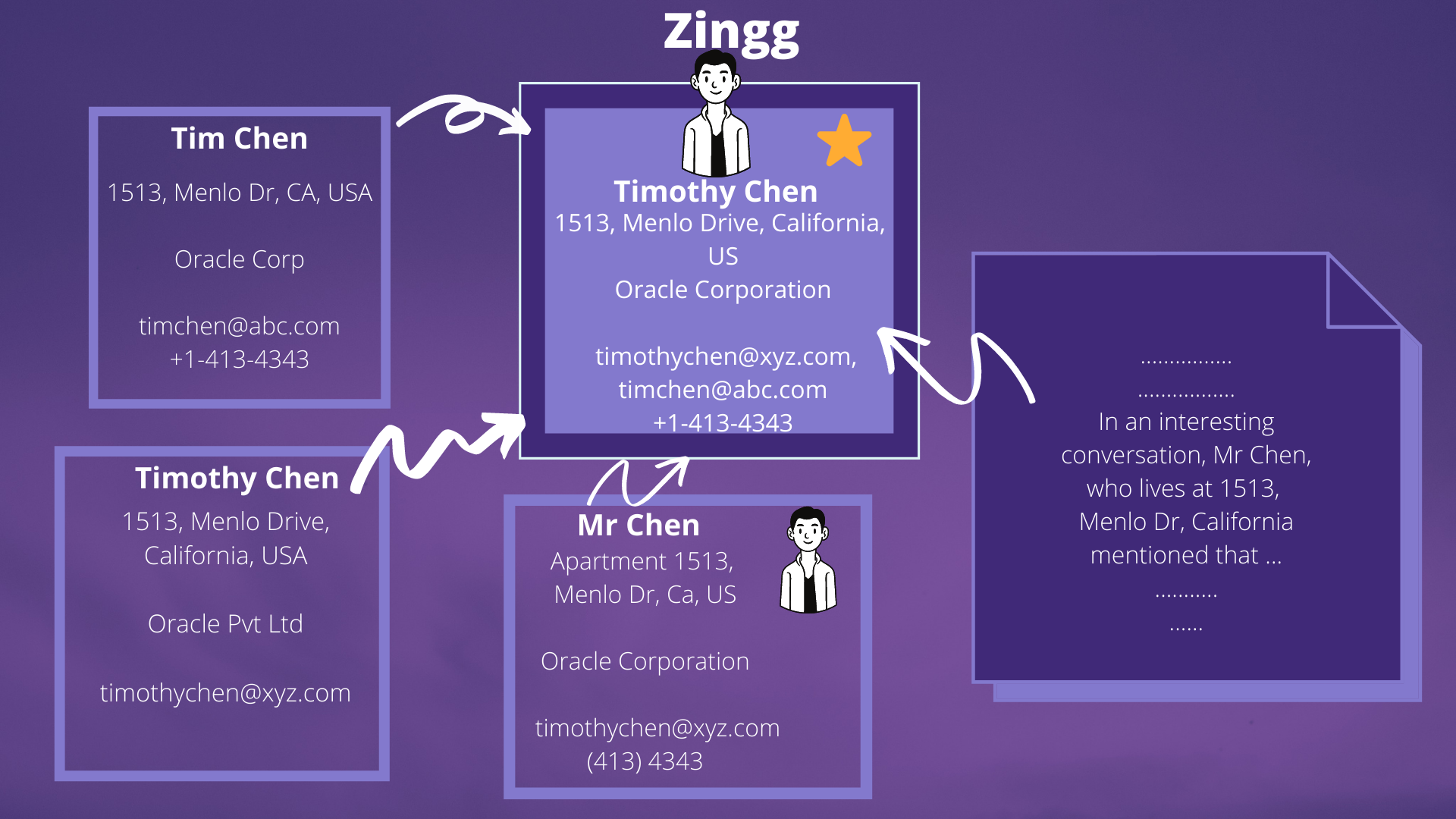 # Zingg - Master Data At Scale with ML
