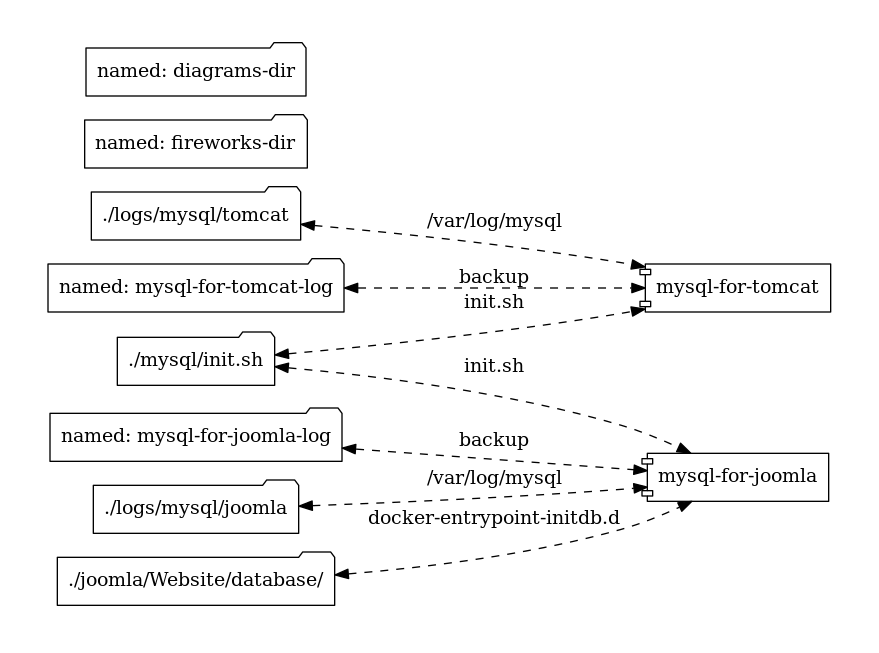 MySQL for Tomcat and Joomla