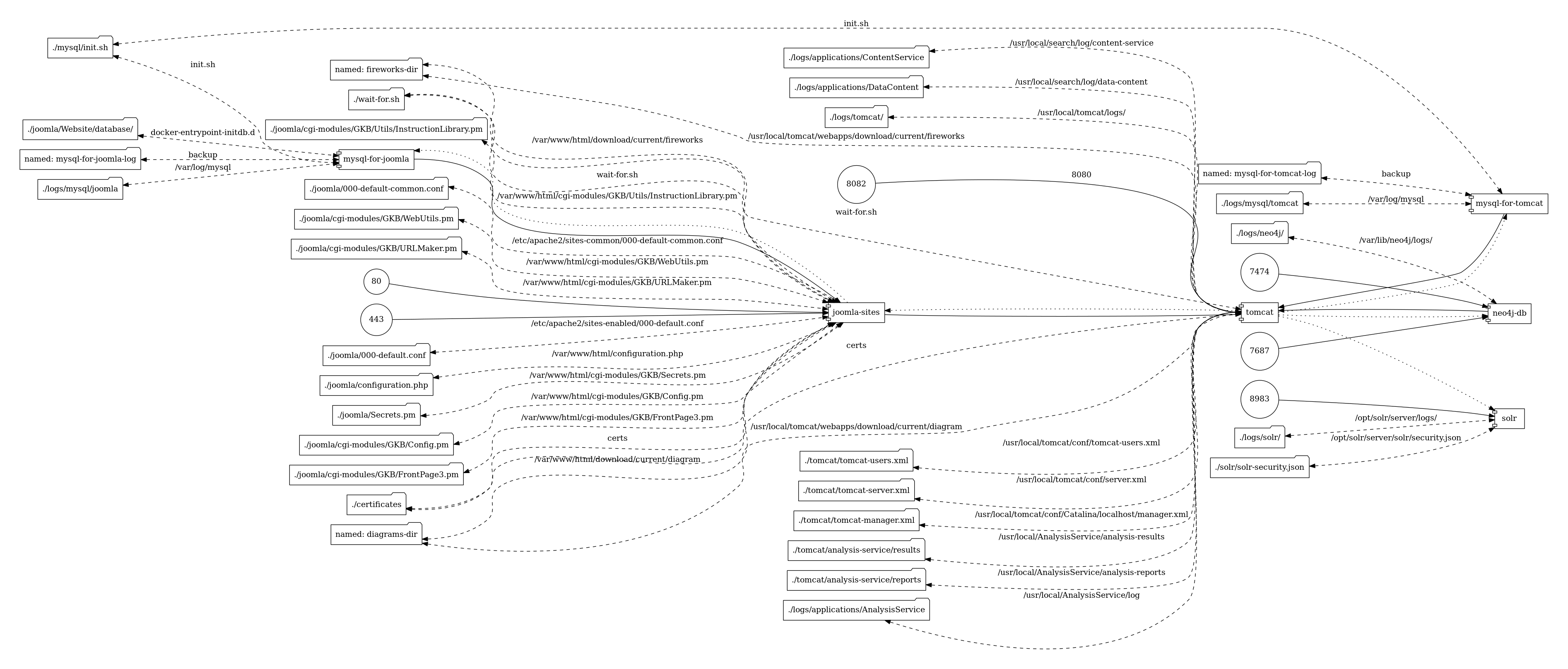 All services - detailed view