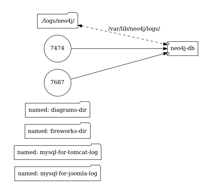 Neo4j