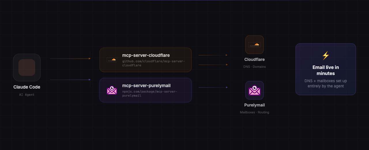 How it works — Claude Code orchestrates mcp-server-cloudflare and mcp-server-purelymail together