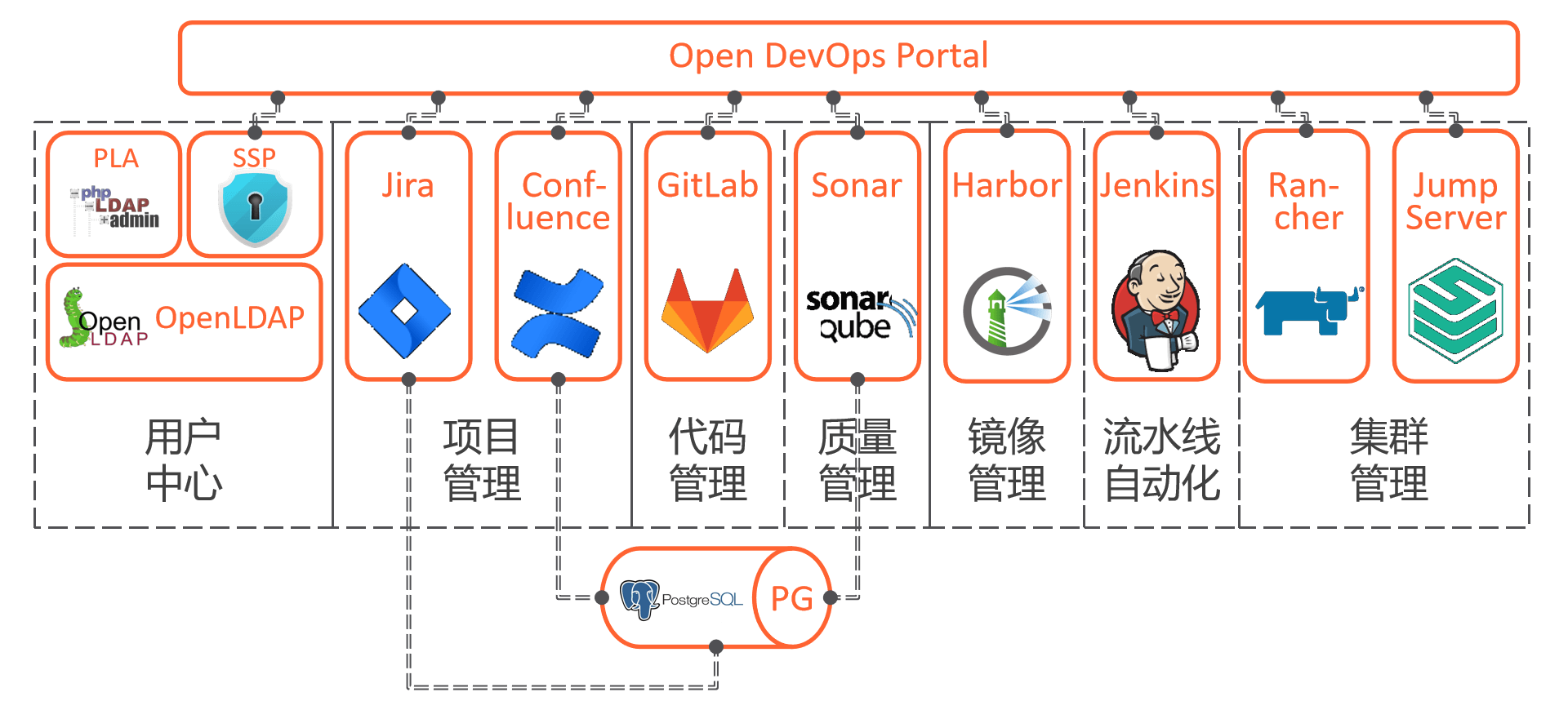 Open DevOps Services