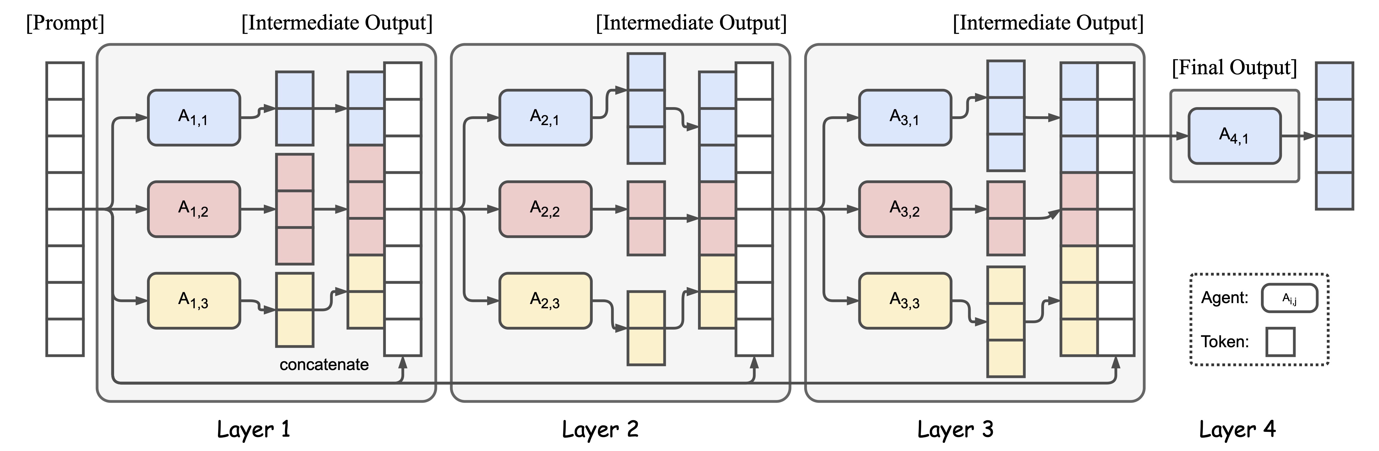 MoA architecture