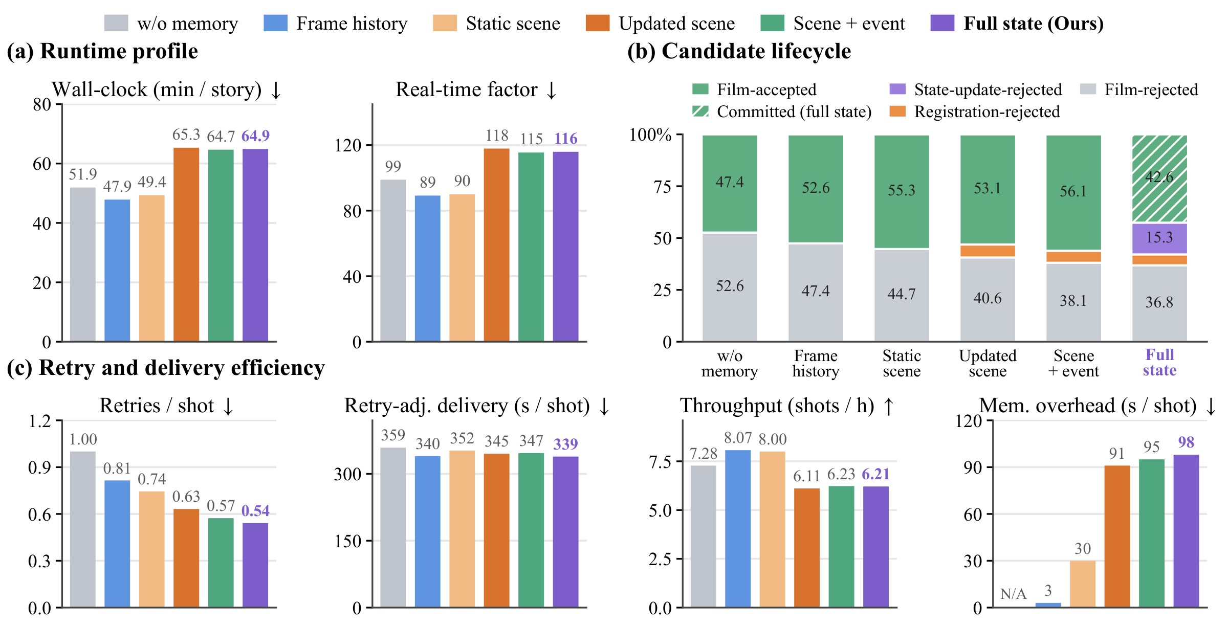 Runtime, candidate lifecycle and efficiency