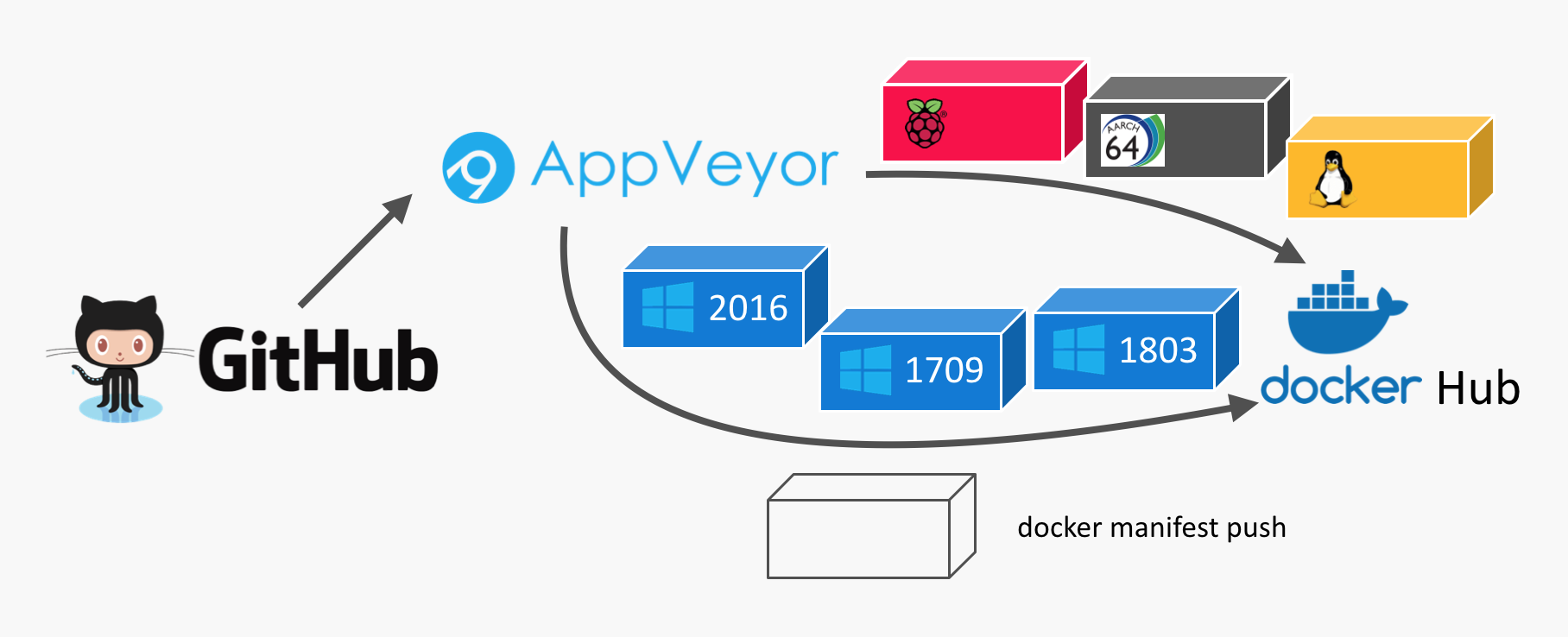 CI pipeline with Travis and AppVeyor