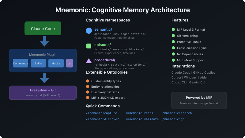 Mnemonic Architecture