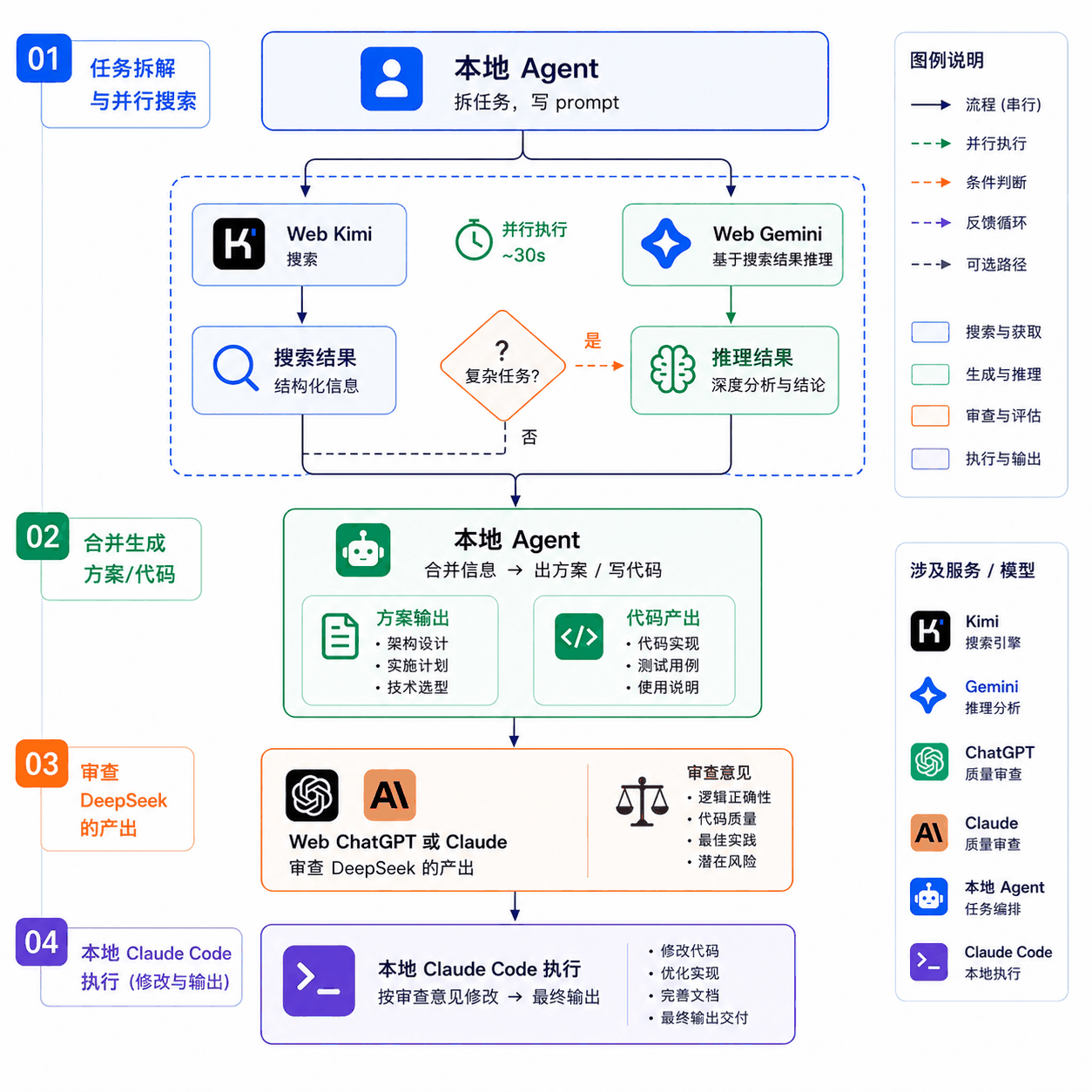 로컬 Agent가 작업을 분해한 뒤 Web Kimi 검색과 Web Gemini 추론을 병렬 실행하고, 결과를 합성·审查·Claude Code 수정으로 연결하는 AgentChat 처리 흐름도입니다.