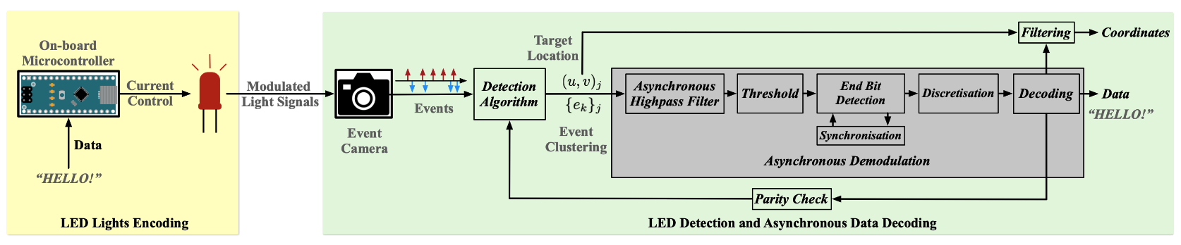 Smart Visual Beacons with Asynchronous Optical Communications using Event Cameras