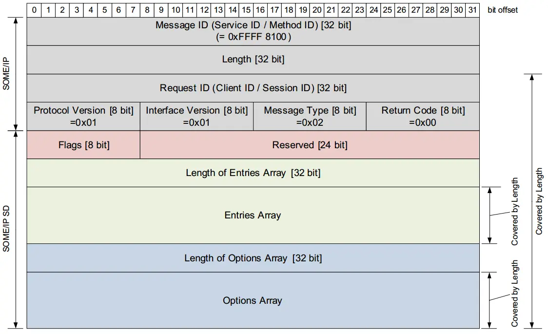 SOMEIP-SD_header