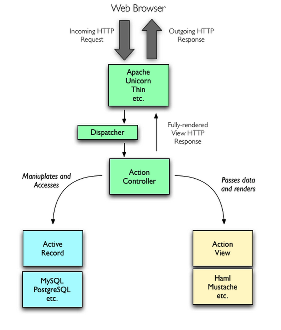 MVC Model2