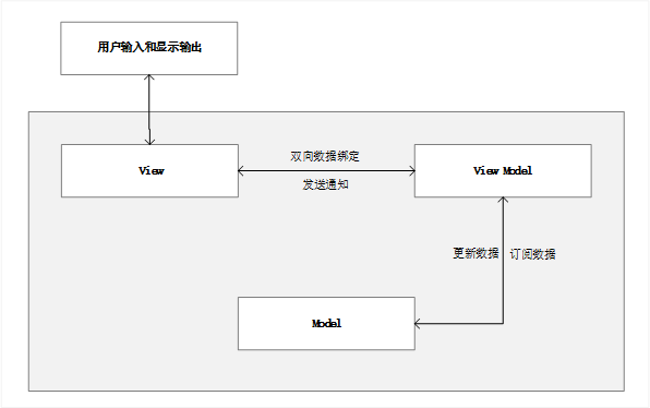 MVVM