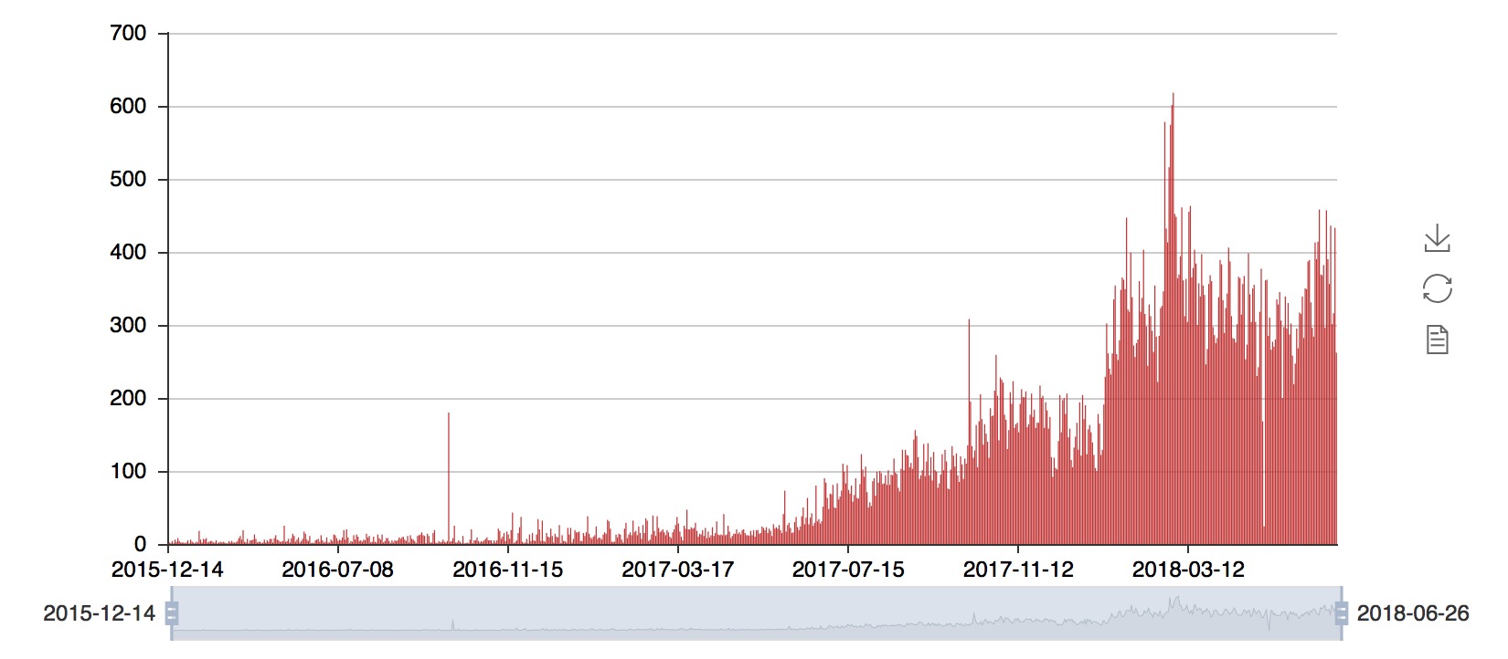 ERC20 Contracts Created on main Ethereum network every day