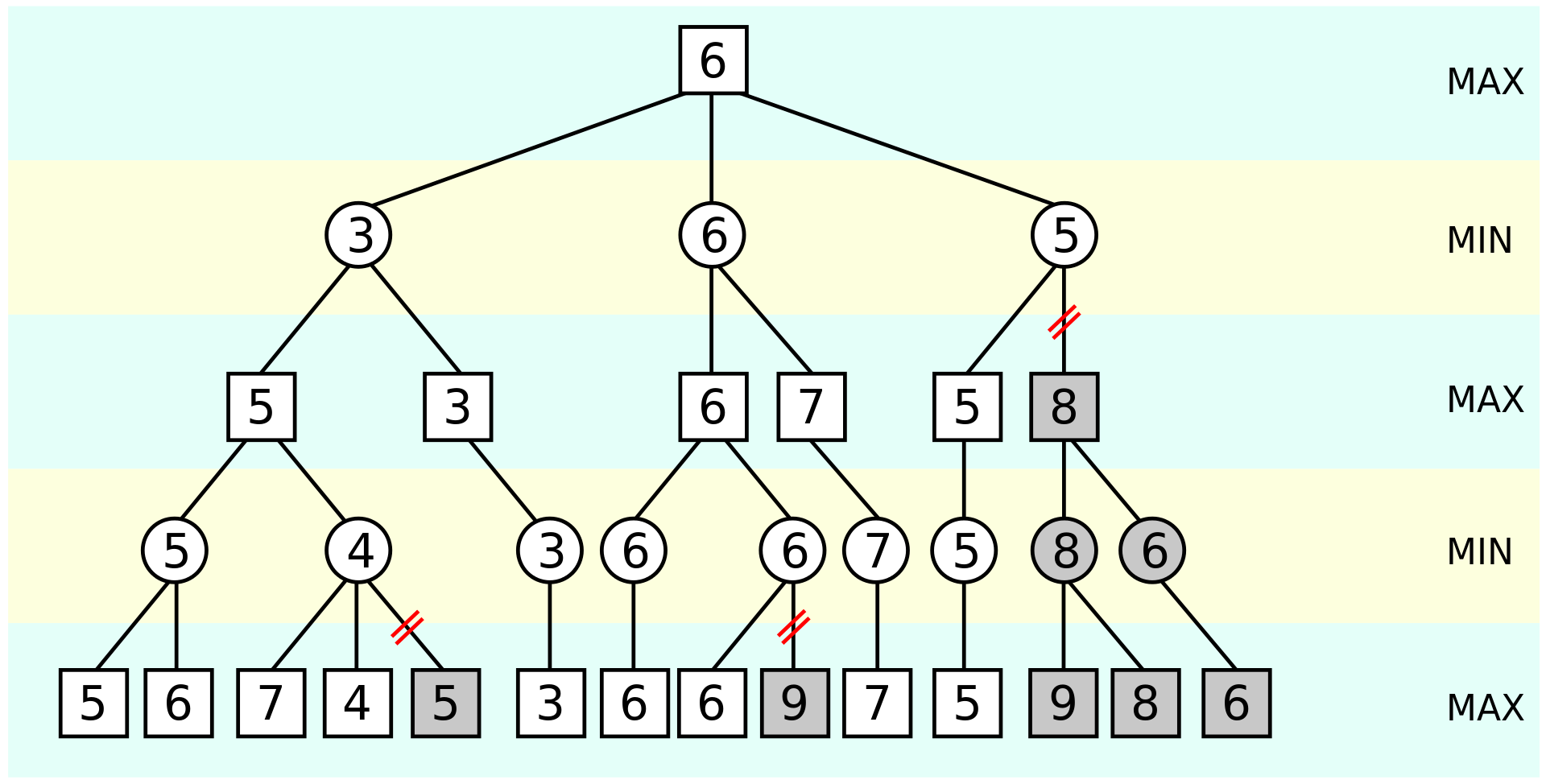 Alpha-Beta pruning in Minimax