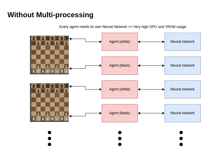 Self-play without multiprocessing