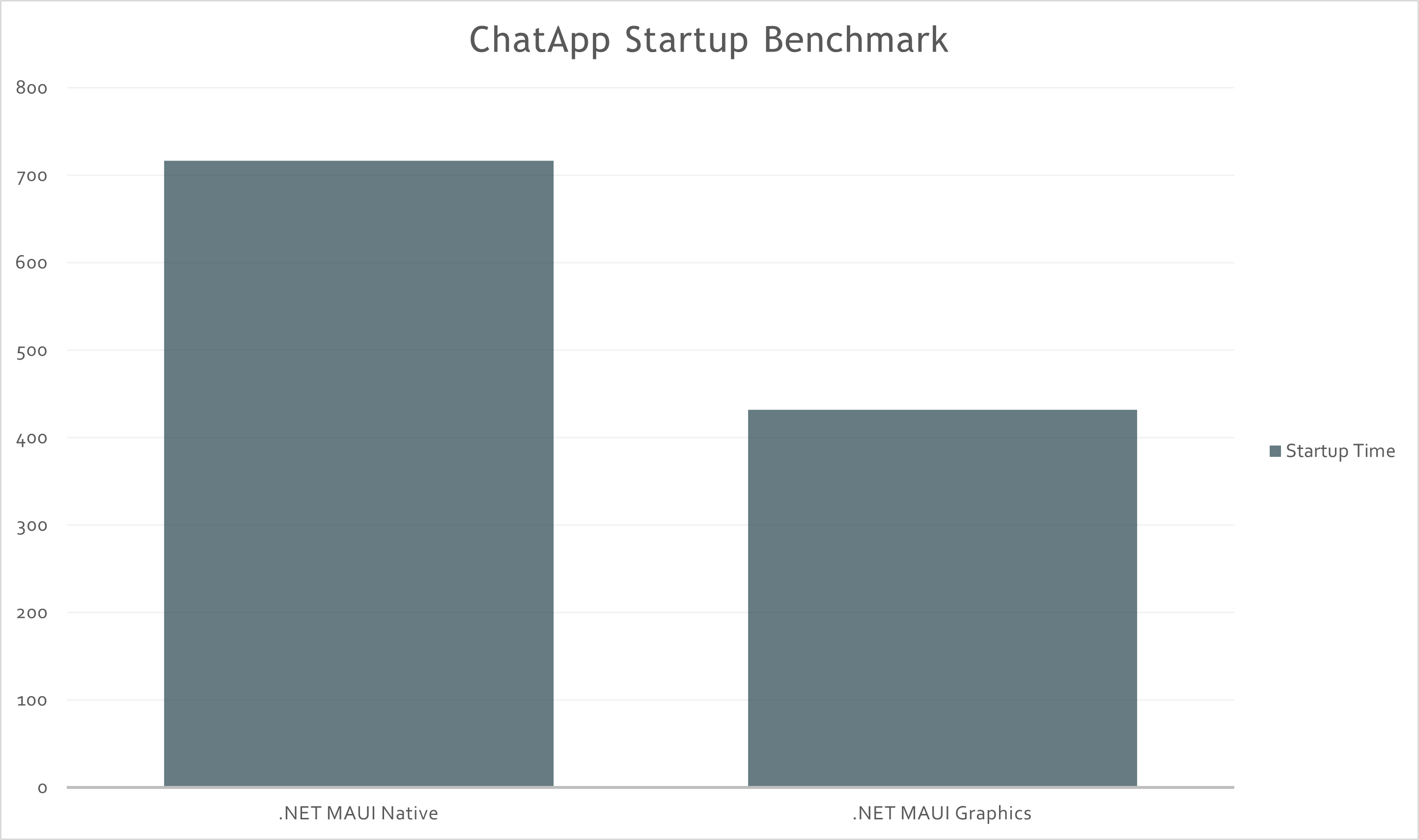 ChatApp Startup time