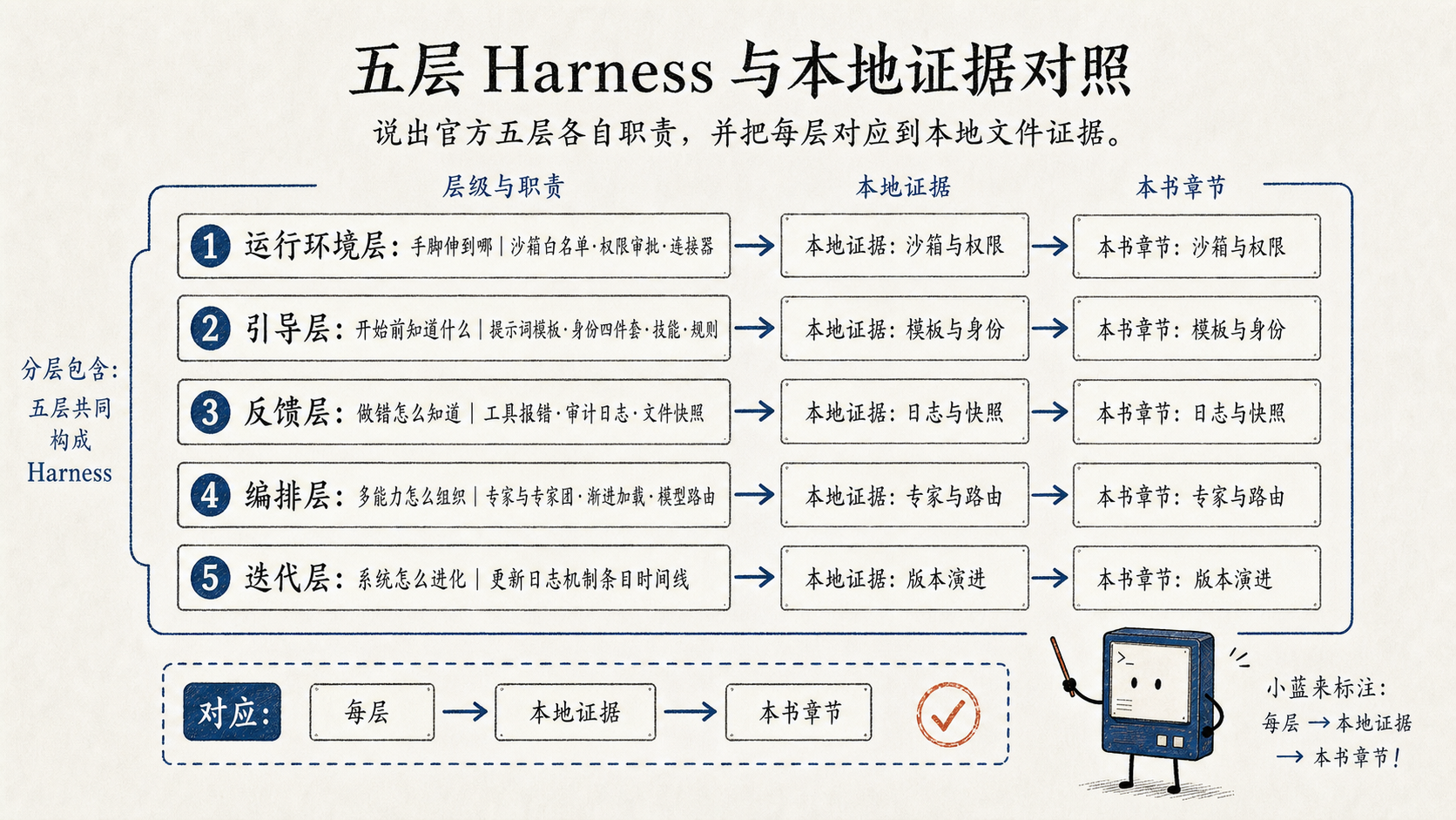 五层 Harness 与本地证据对照